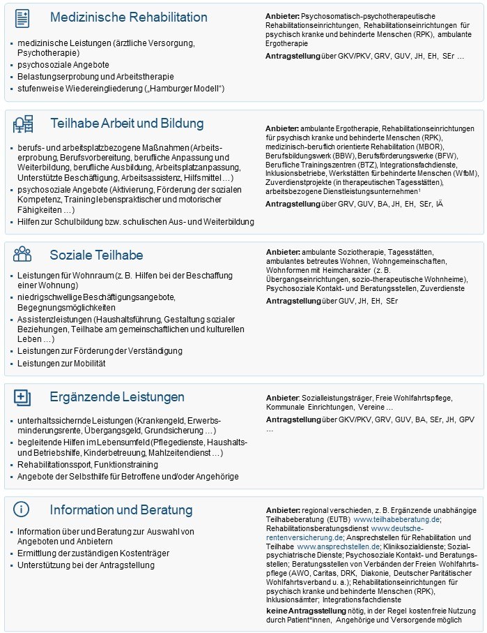 Strukturen von Rehabilitation und Teilhabe bei psychischen Erkrankungen