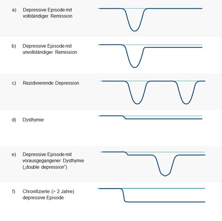 Abbildung 1 - Verläufe unipolarer depressiver Störungen