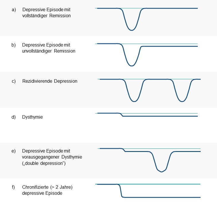 Abbildung 1 - Verläufe unipolarer depressiver Störungen