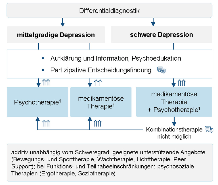 Abbildung 12 - Akuttherapie mittelgradiger und schwerer depressiver Störungen