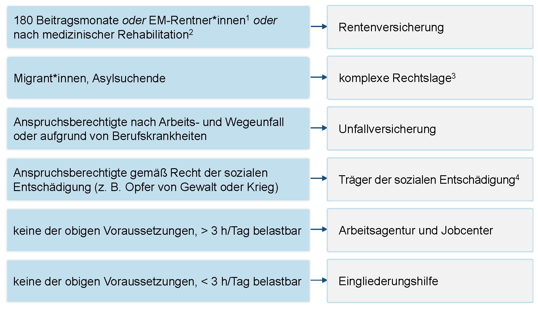 Abbildung 16 - Zuständigkeiten der Kostenträger für Leistungen zur Teilhabe am Arbeitsleben